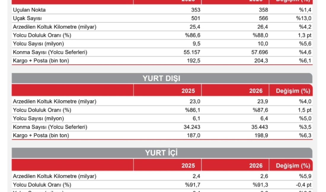 Türk Hava Yolları ağustos ayında yolcu sayısını yüzde 5,6 artırarak