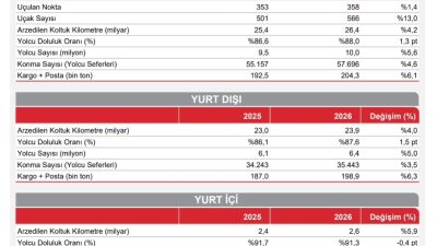 Türk Hava Yolları ağustos ayında yolcu sayısını yüzde 5,6 artırarak