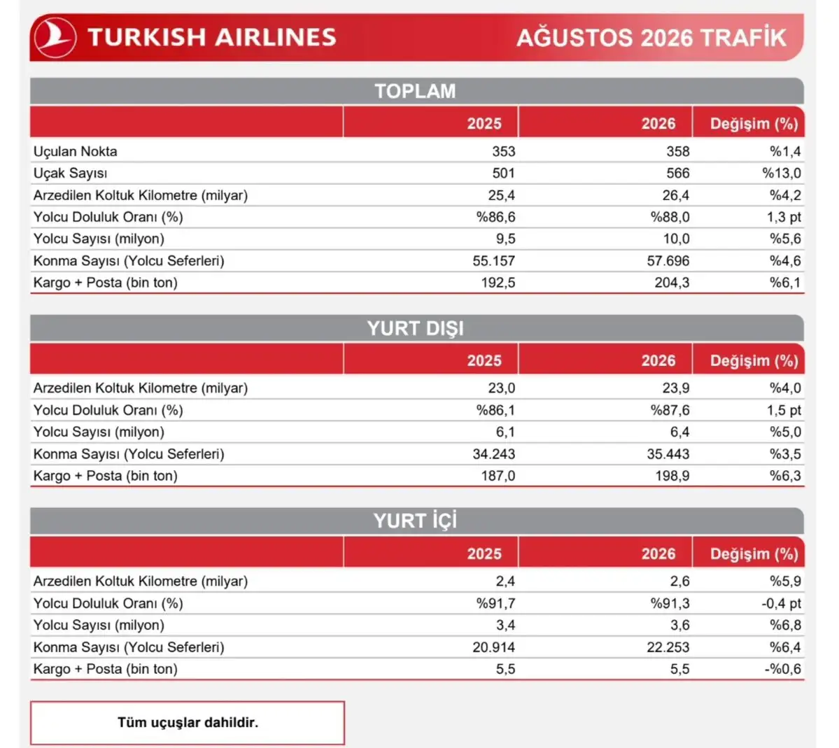 Türk Hava Yolları ağustos ayında yolcu sayısını yüzde 5,6 artırarak