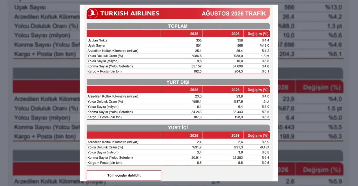 Türk Hava Yolları Ağustos Ayında 10 Milyon Yolcuya Ulaştı