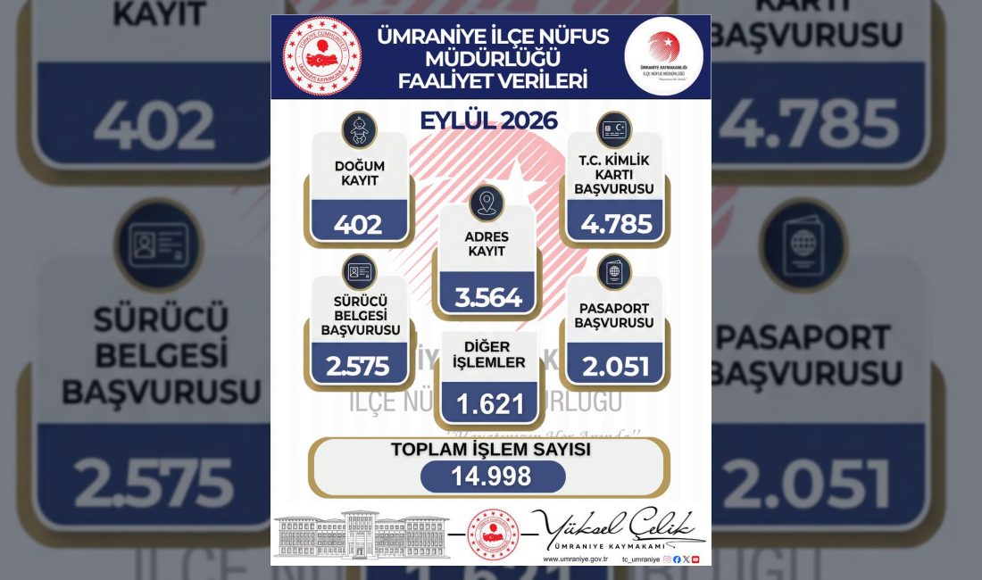 Ümraniye Kaymakamlığı İlçe Nüfus Müdürlüğü, Eylül ayı boyunca yürütülen hizmet