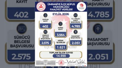 Ümraniye Kaymakamlığı İlçe Nüfus Müdürlüğü, Eylül ayı boyunca yürütülen hizmet