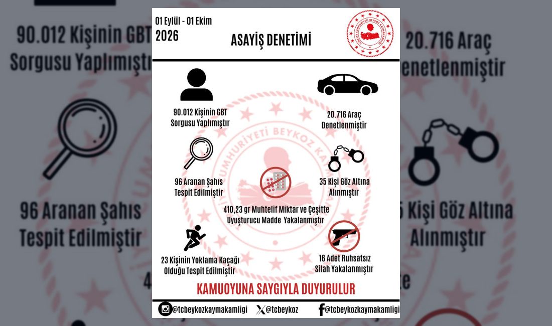 Beykoz'da ilçe genelinde vatandaşların huzur ve güvenliğini sağlamak amacıyla yürütülen