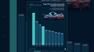 Togg T10X, eylül ayında Türkiye'de en çok satılan otomobil modeli