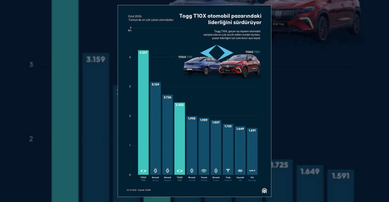 Togg T10X, eylül ayında Türkiye'de en çok satılan otomobil modeli