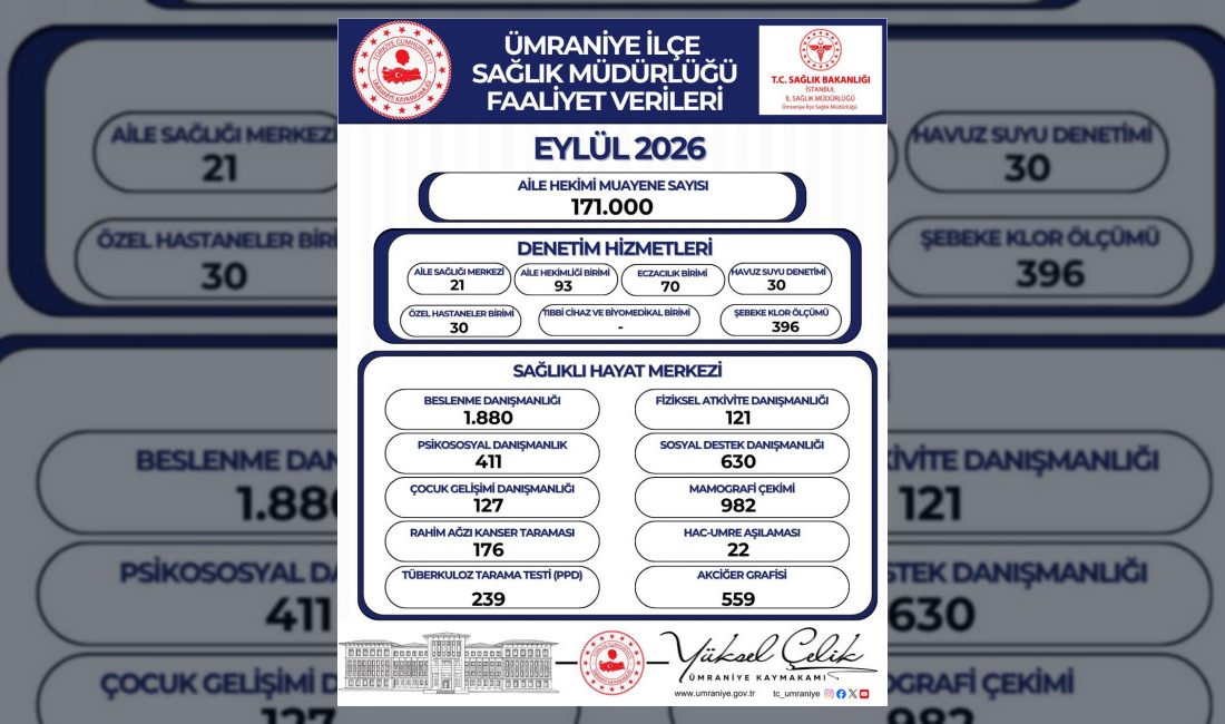 Ümraniye Kaymakamlığı, ilçe genelinde halk sağlığını korumak ve hizmet kalitesini