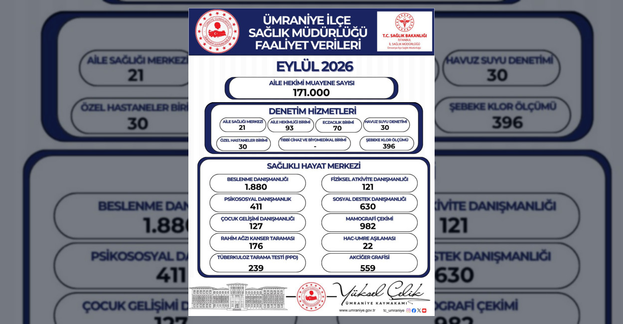 Ümraniye’de Eylül Ayı Sağlık Verileri Açıklandı
