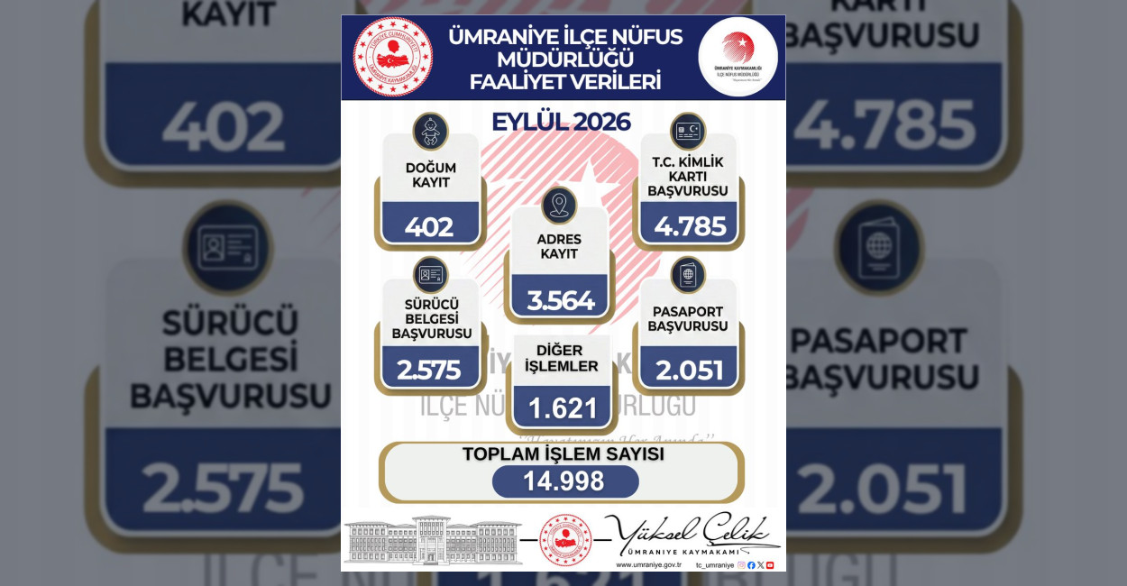 Ümraniye Nüfus Müdürlüğü Eylül Ayı İşlem Verilerini Açıkladı