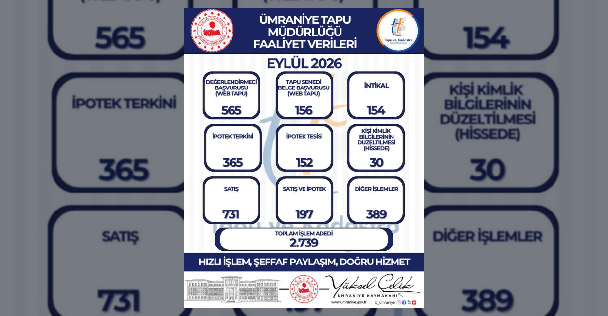 Ümraniye Tapu Müdürlüğü 2024 Faaliyet Verileri Açıklandı